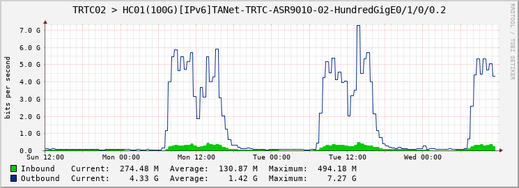 TRTC02 > HC01(100G)[IPv6]TANet-TRTC-ASR9010-02-HundredGigE0/1/0/0.2