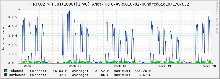TRTC02 > HC01(100G)[IPv6]TANet-TRTC-ASR9010-02-HundredGigE0/1/0/0.2