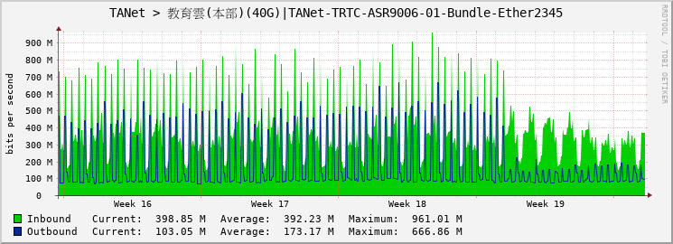 TANet > 教育雲(本部)(40G)|TANet-TRTC-ASR9006-01-Bundle-Ether2345