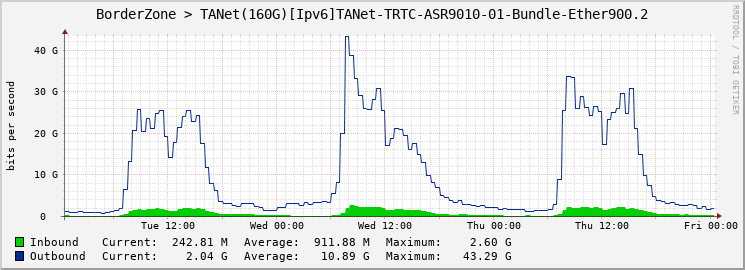BorderZone > TANet(160G)[Ipv6]TANet-TRTC-ASR9010-01-Bundle-Ether900.2