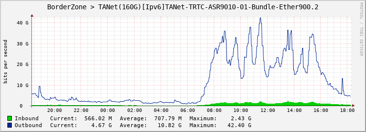 BorderZone > TANet(160G)[Ipv6]TANet-TRTC-ASR9010-01-Bundle-Ether900.2