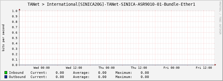 TANet > International[SINICA20G]-TANet-SINICA-ASR9010-01-Bundle-Ether1
