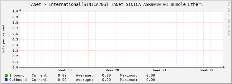 TANet > International[SINICA20G]-TANet-SINICA-ASR9010-01-Bundle-Ether1