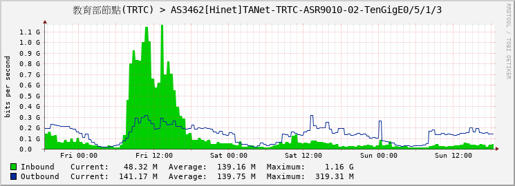 教育部節點(TRTC) > AS3462[Hinet]TANet-TRTC-ASR9010-02-TenGigE0/5/1/3