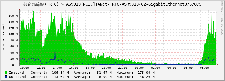 教育部節點(TRTC) > AS9919[NCIC]TANet-TRTC-ASR9010-02-GigabitEthernet0/6/0/5