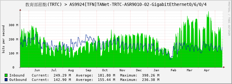 教育部節點(TRTC) > AS9924[TFN]TANet-TRTC-ASR9010-02-GigabitEthernet0/6/0/4