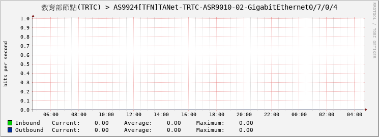教育部節點(TRTC) > AS9924[TFN]TANet-TRTC-ASR9010-02-GigabitEthernet0/7/0/4