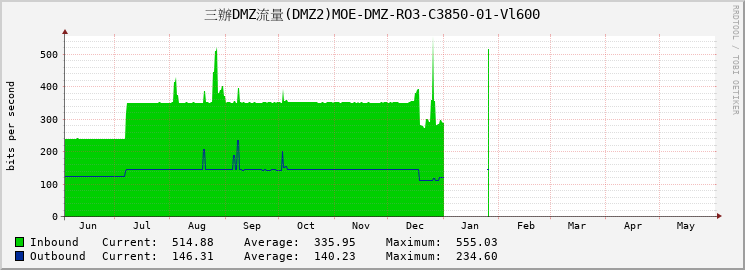 三辦DMZ流量(DMZ2)MOE-DMZ-RO3-C3850-01-Vl600