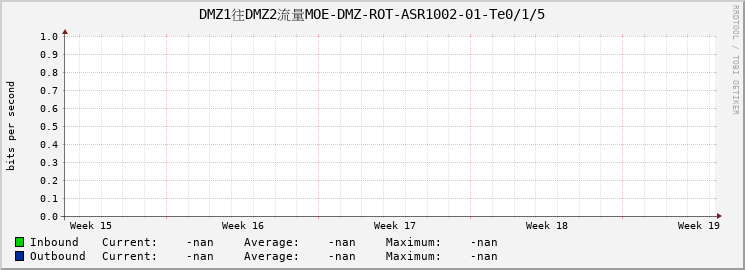 DMZ1往DMZ2流量MOE-DMZ-ROT-ASR1002-01-Te0/1/5