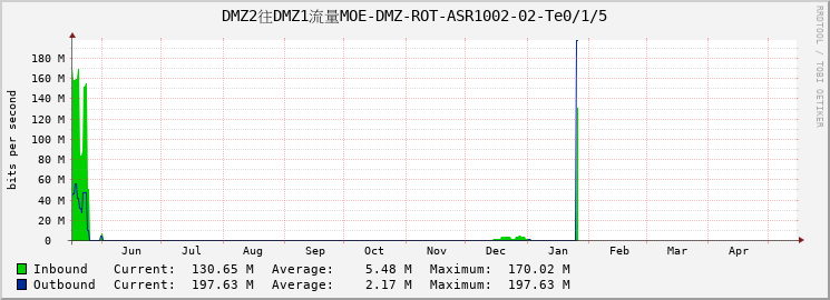 DMZ2往DMZ1流量MOE-DMZ-ROT-ASR1002-02-Te0/1/5
