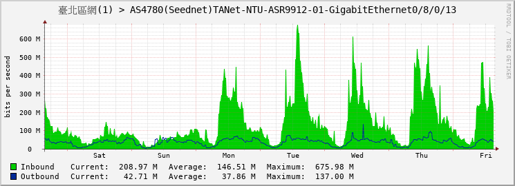 臺北區網(1) > AS4780(Seednet)TANet-NTU-ASR9912-01-GigabitEthernet0/8/0/13