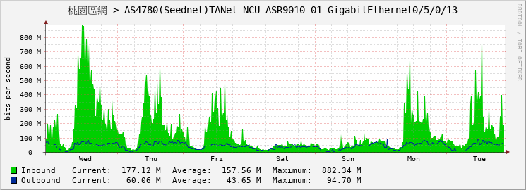 桃園區網 > AS4780(Seednet)TANet-NCU-ASR9010-01-GigabitEthernet0/5/0/13