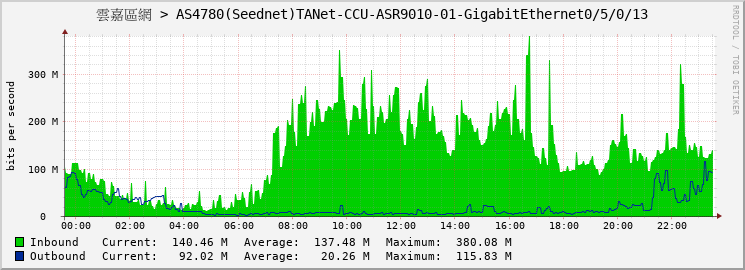 雲嘉區網 > AS4780(Seednet)TANet-CCU-ASR9010-01-GigabitEthernet0/5/0/13