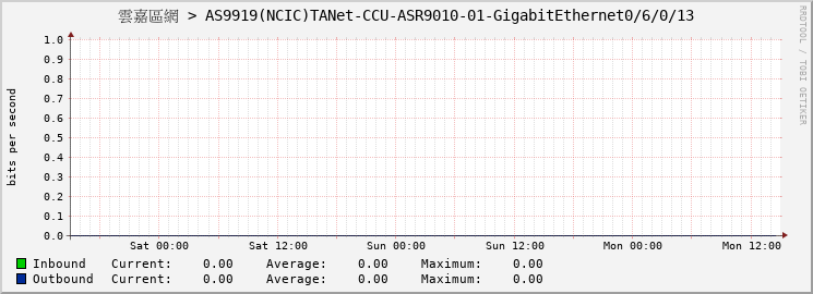 雲嘉區網 > AS9919(NCIC)TANet-CCU-ASR9010-01-GigabitEthernet0/6/0/13