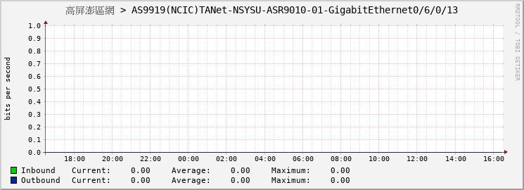 高屏澎區網 > AS9919(NCIC)TANet-NSYSU-ASR9010-01-GigabitEthernet0/6/0/13