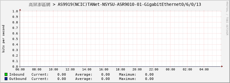 高屏澎區網 > AS9919(NCIC)TANet-NSYSU-ASR9010-01-GigabitEthernet0/6/0/13