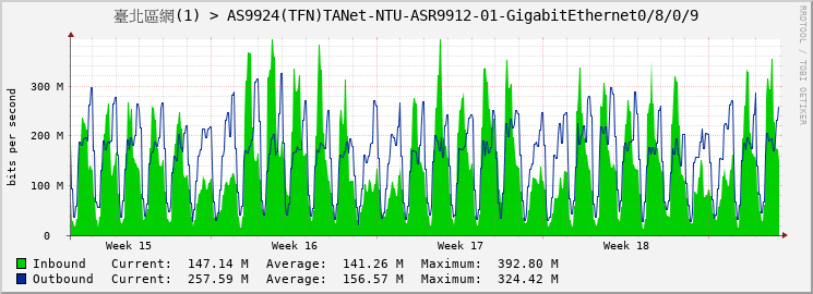 臺北區網(1) > AS9924(TFN)TANet-NTU-ASR9912-01-|query_ifName|