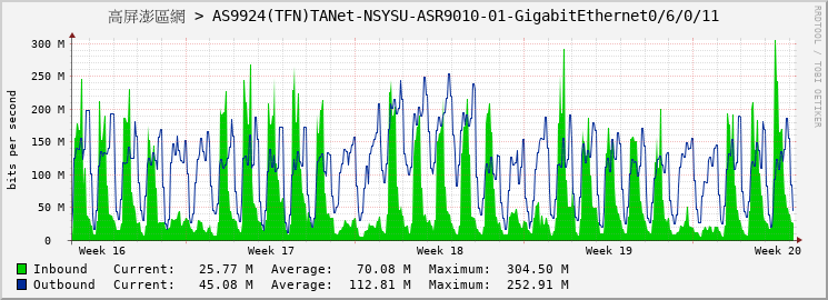 高屏澎區網 > AS9924(TFN)TANet-NSYSU-ASR9010-01-GigabitEthernet0/6/0/11