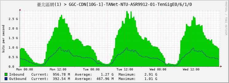 臺北區網(1) > GGC-CDN[10G-1]-TANet-NTU-ASR9912-01-|query_ifName|