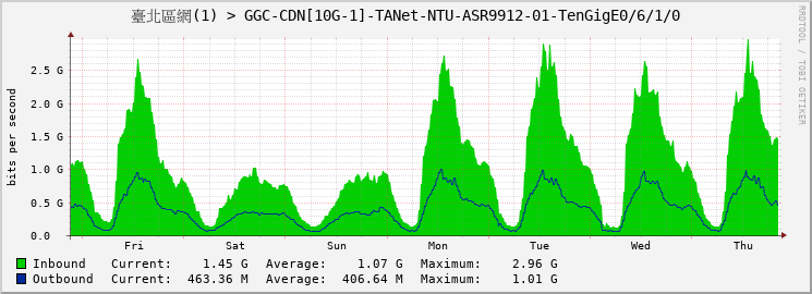 臺北區網(1) > GGC-CDN[10G-1]-TANet-NTU-ASR9912-01-|query_ifName|