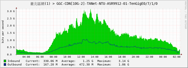 臺北區網(1) > GGC-CDN[10G-2]-TANet-NTU-ASR9912-01-|query_ifName|