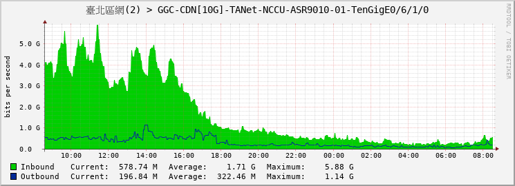 臺北區網(2) > GGC-CDN[10G]-TANet-NCCU-ASR9010-01-|query_ifName|