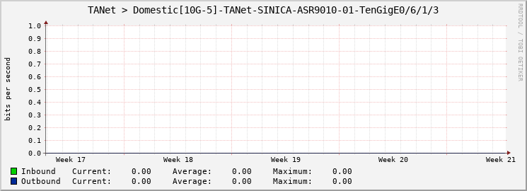 TANet > Domestic[10G-5]-TANet-SINICA-ASR9010-01-TenGigE0/6/1/3