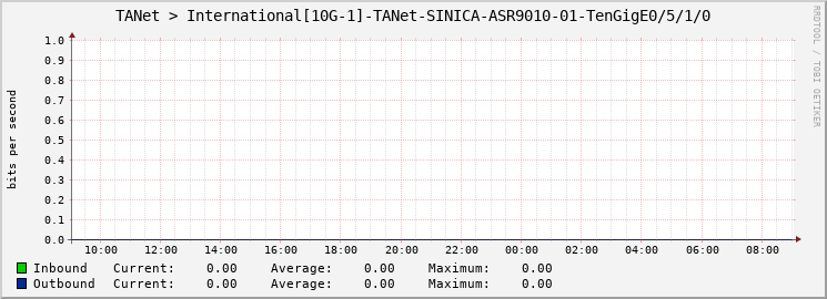 TANet > International[10G-1]-TANet-SINICA-ASR9010-01-TenGigE0/5/1/0