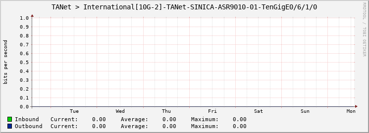 TANet > International[10G-2]-TANet-SINICA-ASR9010-01-TenGigE0/6/1/0