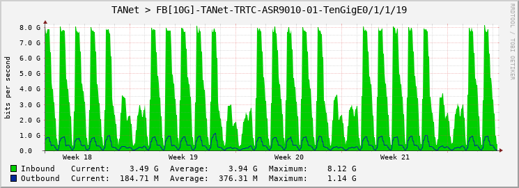 TANet > FB[10G]-TANet-TRTC-ASR9010-01-TenGigE0/1/1/19