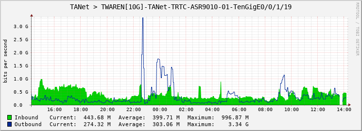 TANet > TWAREN[10G]-TANet-TRTC-ASR9010-01-TenGigE0/0/1/19