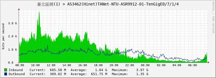 臺北區網(1) > AS3462(Hinet)TANet-NTU-ASR9912-01-|query_ifName|