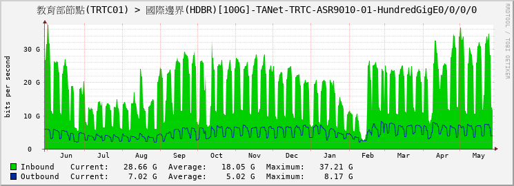 教育部節點(TRTC01) > 國際邊界(HDBR)[100G]-TANet-TRTC-ASR9010-01-HundredGigE0/0/0/0