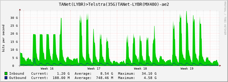 TANet(LYBR)>Telstra(25G)TANet-LYBR(MX480)-ae2