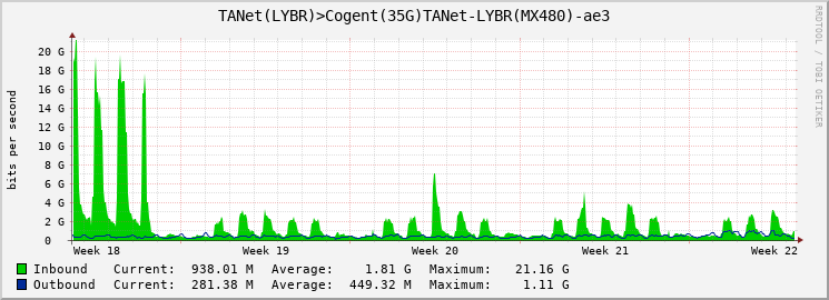 TANet(LYBR)>Cogent(35G)TANet-LYBR(MX480)-ae3