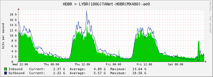 HDBR > LYBR(100G)TANet-HDBR(MX480)-ae0