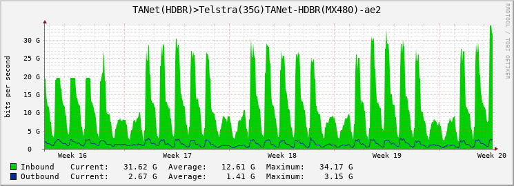 TANet(HDBR)>Telstra(35G)TANet-HDBR(MX480)-ae2