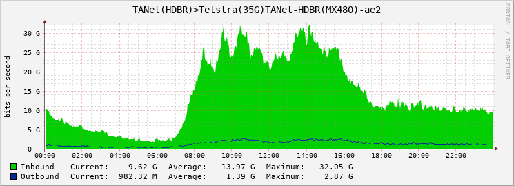 TANet(HDBR)>Telstra(25G)TANet-HDBR(MX480)-ae2