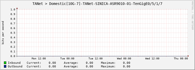 TANet > Domestic[10G-7]-TANet-SINICA-ASR9010-01-TenGigE0/5/1/7