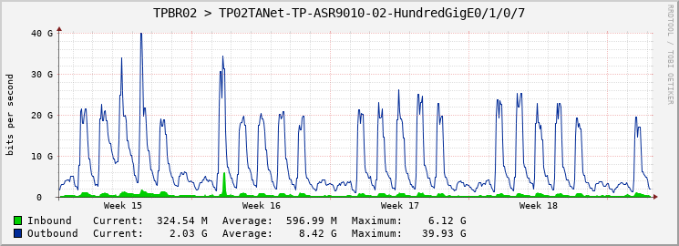 TPBR02 > TP02TANet-TP-ASR9010-02-HundredGigE0/1/0/7