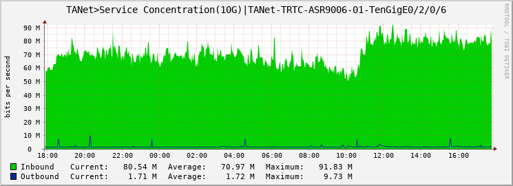 TANet>Service Concentration(10G)|TANet-TRTC-ASR9006-01-TenGigE0/2/0/6