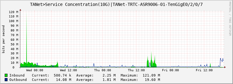 TANet>Service Concentration(10G)|TANet-TRTC-ASR9006-01-TenGigE0/2/0/7