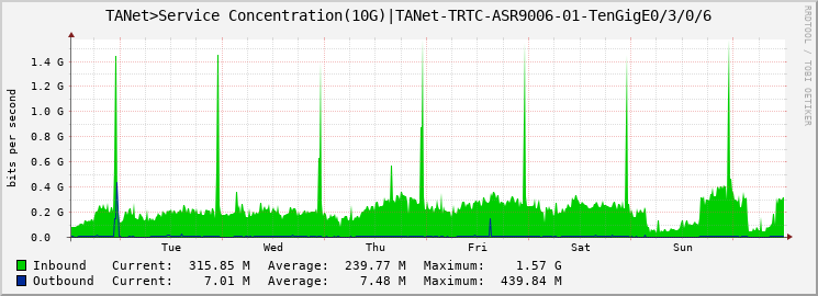 TANet>Service Concentration(10G)|TANet-TRTC-ASR9006-01-TenGigE0/3/0/6