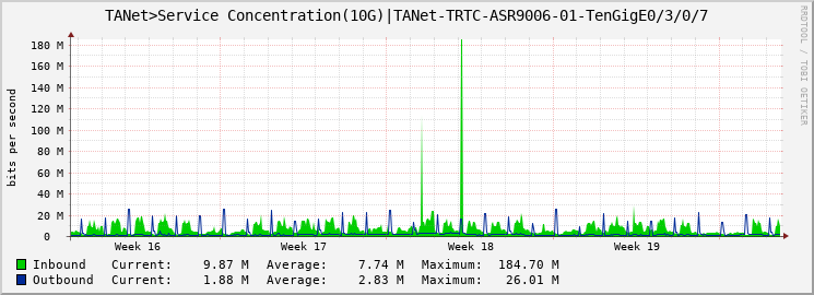 TANet>Service Concentration(10G)|TANet-TRTC-ASR9006-01-TenGigE0/3/0/7