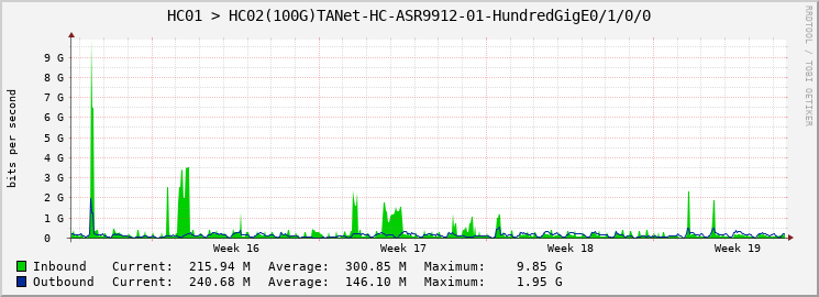 HC01 > HC02(100G)TANet-HC-ASR9912-01-HundredGigE0/1/0/0