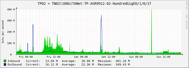 TP02 > TN02(100G)TANet-TP-ASR9912-02-HundredGigE0/1/0/1T