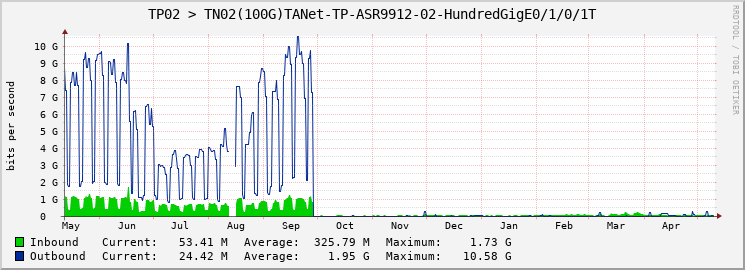 TP02 > TN02(100G)TANet-TP-ASR9912-02-HundredGigE0/1/0/1T