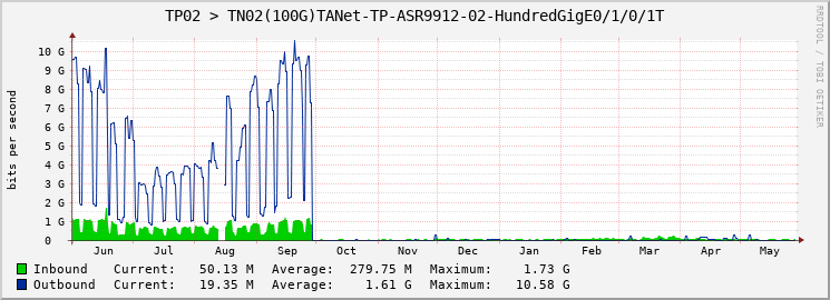 TP02 > TN02(100G)TANet-TP-ASR9912-02-|query_ifName|T