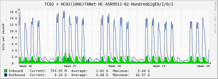 TC02 > HC02(100G)TANet-HC-ASR9912-02-HundredGigE0/1/0/1