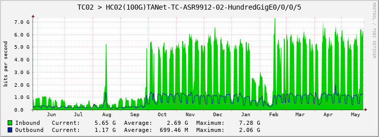 TC02 > HC02(100G)TANet-TC-ASR9912-02-HundredGigE0/0/0/5